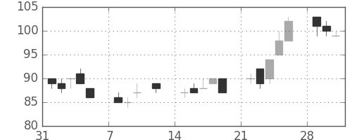 日軽金ＨＤの日足チャート(2010年2月)