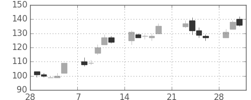 日軽金ＨＤの日足チャート(2010年3月)