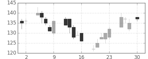 日軽金ＨＤの日足チャート(2010年4月)