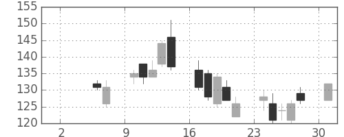 日軽金ＨＤの日足チャート(2010年5月)