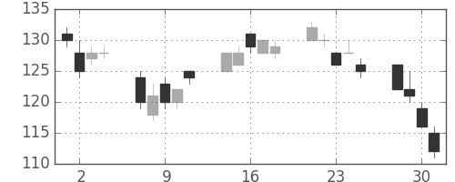 日軽金ＨＤの日足チャート(2010年6月)