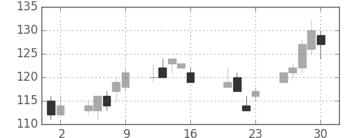 日軽金ＨＤの日足チャート(2010年7月)