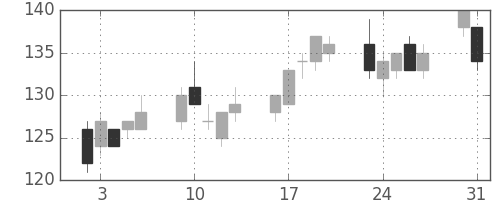 日軽金ＨＤの日足チャート(2010年8月)