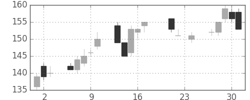 日軽金ＨＤの日足チャート(2010年9月)
