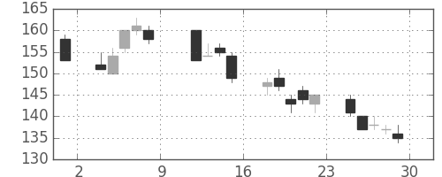 日軽金HDの日足チャート(2010年10月)