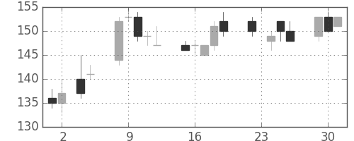 日軽金ＨＤの日足チャート(2010年11月)