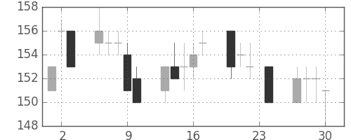 日軽金ＨＤの日足チャート(2010年12月)