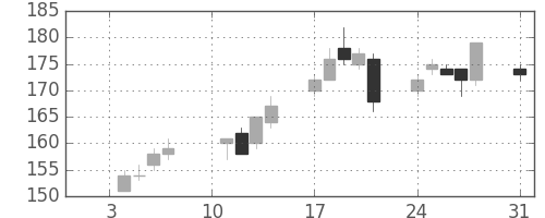 日軽金ＨＤの日足チャート(2011年1月)