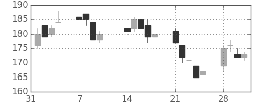 日軽金ＨＤの日足チャート(2011年2月)