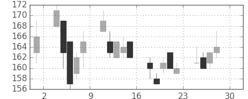 日軽金ＨＤの日足チャート(2011年4月)