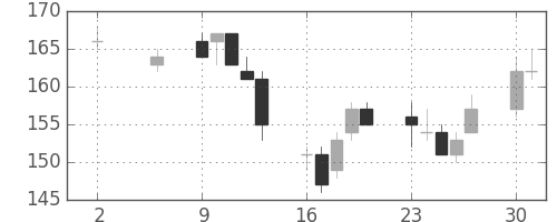 日軽金ＨＤの日足チャート(2011年5月)