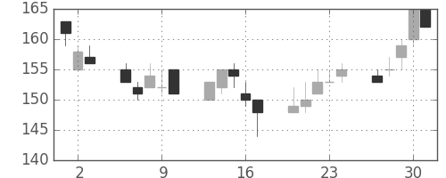 日軽金ＨＤの日足チャート(2011年6月)