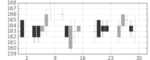 日軽金ＨＤの日足チャート(2011年7月)