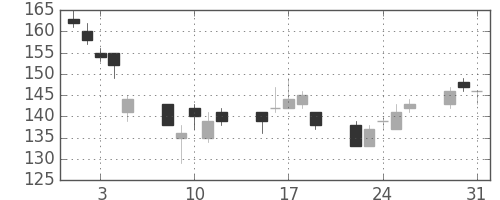 日軽金ＨＤの日足チャート(2011年8月)