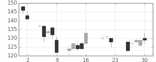 日軽金ＨＤの日足チャート(2011年9月)