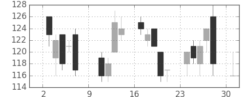 日軽金HDの日足チャート(2011年10月)