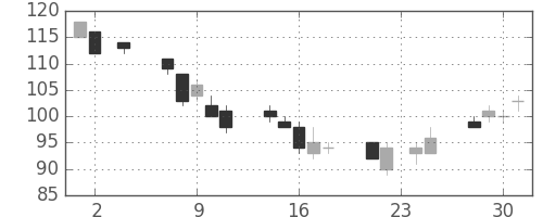 日軽金ＨＤの日足チャート(2011年11月)