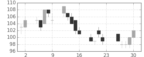 日軽金ＨＤの日足チャート(2011年12月)