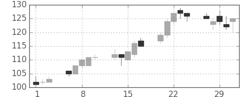 日軽金ＨＤの日足チャート(2012年2月)