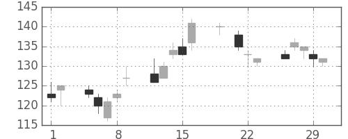 日軽金ＨＤの日足チャート(2012年3月)