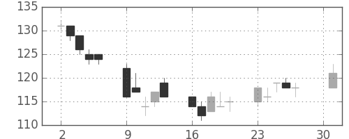 日軽金ＨＤの日足チャート(2012年4月)
