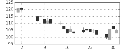 日軽金ＨＤの日足チャート(2012年5月)