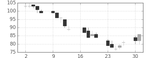 日軽金ＨＤの日足チャート(2012年7月)