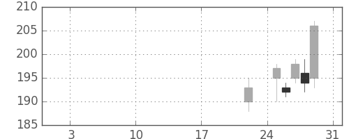 日軽金ＨＤの日足チャート(2016年1月)