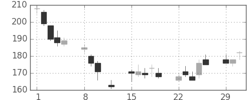 日軽金ＨＤの日足チャート(2016年2月)