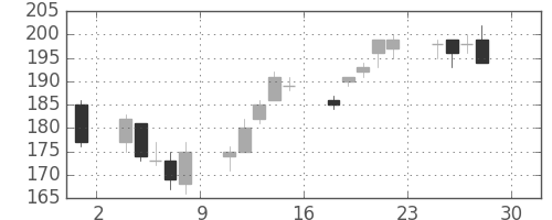 日軽金ＨＤの日足チャート(2016年4月)
