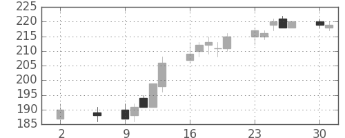 日軽金ＨＤの日足チャート(2016年5月)