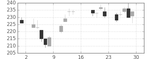 日軽金ＨＤの日足チャート(2016年7月)