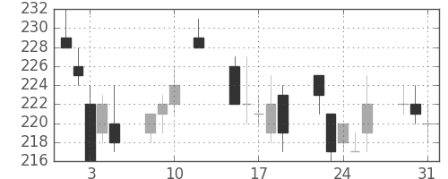 日軽金ＨＤの日足チャート(2016年8月)
