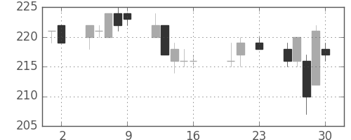 日軽金ＨＤの日足チャート(2016年9月)