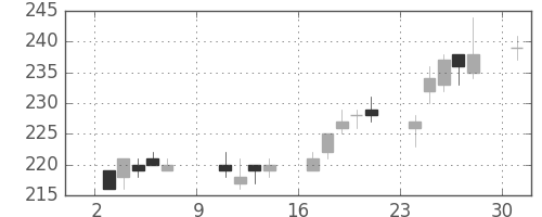 日軽金HDの日足チャート(2016年10月)