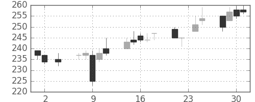 日軽金ＨＤの日足チャート(2016年11月)