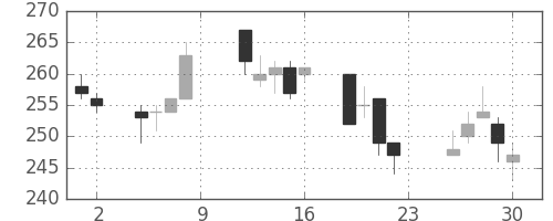 日軽金ＨＤの日足チャート(2016年12月)