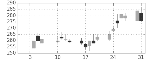 日軽金ＨＤの日足チャート(2017年1月)