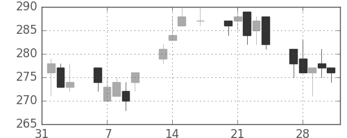 日軽金ＨＤの日足チャート(2017年2月)