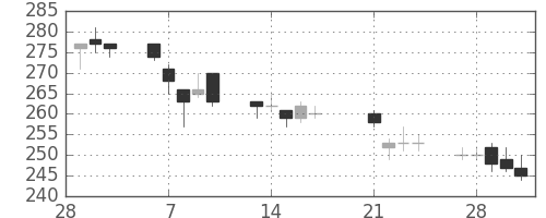 日軽金ＨＤの日足チャート(2017年3月)