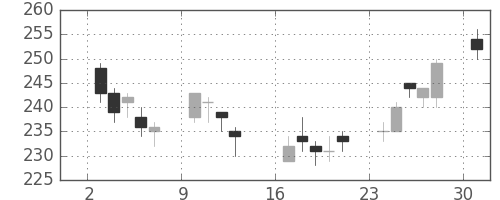 日軽金ＨＤの日足チャート(2017年4月)