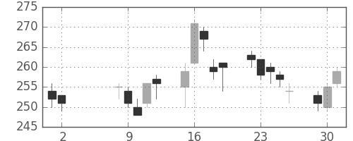 日軽金ＨＤの日足チャート(2017年5月)