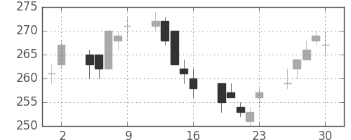 日軽金ＨＤの日足チャート(2017年6月)