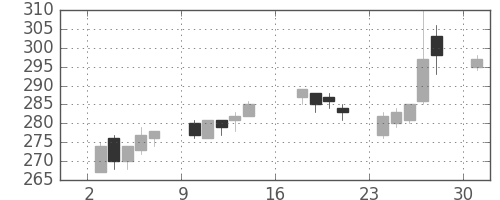 日軽金ＨＤの日足チャート(2017年7月)