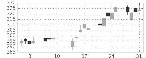 日軽金ＨＤの日足チャート(2017年8月)