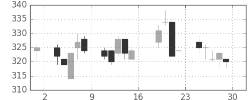 日軽金ＨＤの日足チャート(2017年9月)