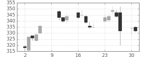 日軽金HDの日足チャート(2017年10月)