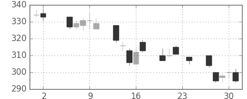 日軽金ＨＤの日足チャート(2017年11月)