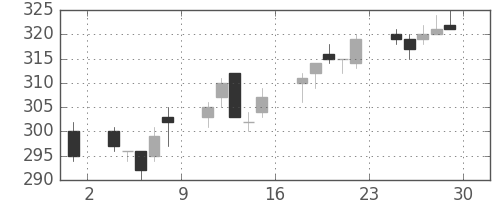 日軽金ＨＤの日足チャート(2017年12月)