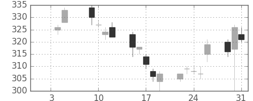 日軽金ＨＤの日足チャート(2018年1月)